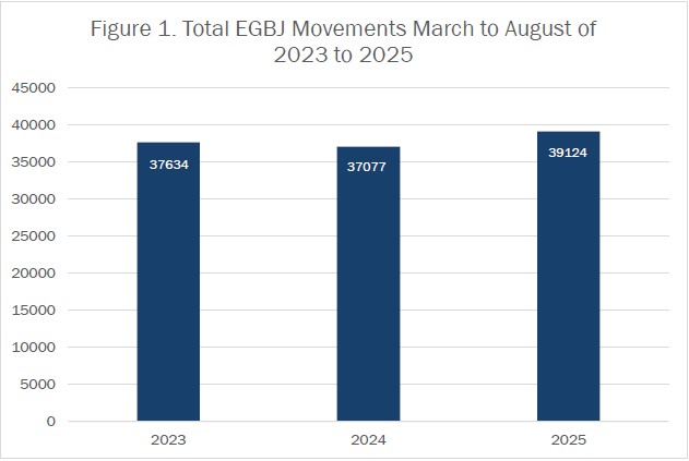 Total Airport ATMs for the months March to August for 2023, 2024 and 2025