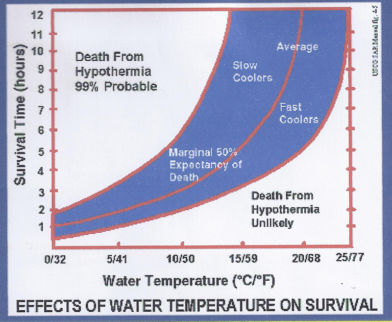 Survival in cold water.